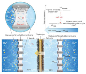 You are currently viewing Affordable green hydrogen energy from direct seawater through seawater splitting electrolysis