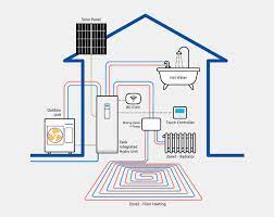 You are currently viewing How to function heat pumps reducing energy costs while climate change