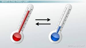 Read more about the article Quantum Formulation for the Third Law of Thermodynamics has been discovered by scientists(absolute zero is possible?)