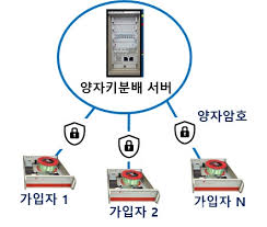 Read more about the article 양자 암호 내성 뚫는 양자알고리즘과 양자암호 양자정보통신에서 우위 점한 한국