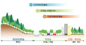 Read more about the article 열섬 더위 미세먼지 동시 해결 위해 바람길 숲 조성하는 청주